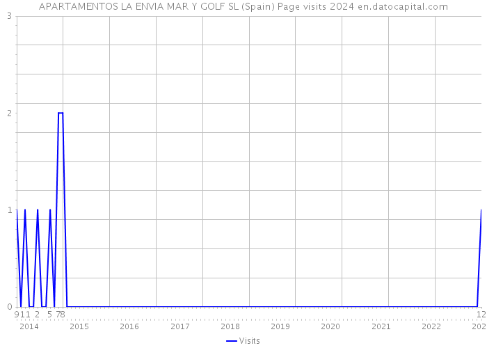 APARTAMENTOS LA ENVIA MAR Y GOLF SL (Spain) Page visits 2024 