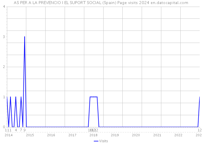 AS PER A LA PREVENCIO I EL SUPORT SOCIAL (Spain) Page visits 2024 