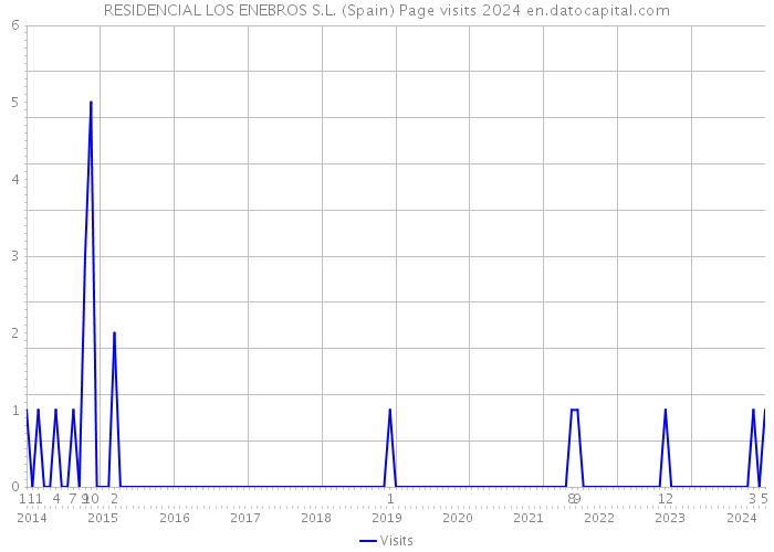 RESIDENCIAL LOS ENEBROS S.L. (Spain) Page visits 2024 