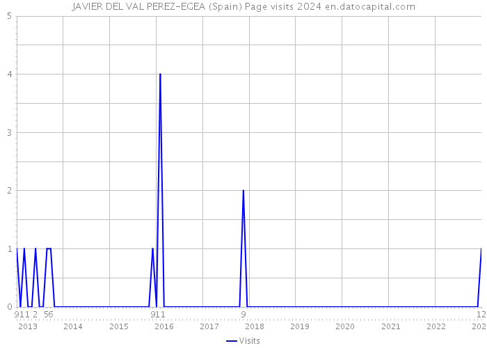 JAVIER DEL VAL PEREZ-EGEA (Spain) Page visits 2024 
