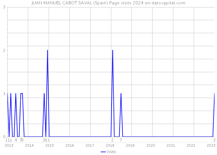 JUAN MANUEL CABOT SAVAL (Spain) Page visits 2024 