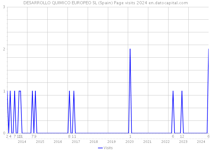 DESARROLLO QUIMICO EUROPEO SL (Spain) Page visits 2024 