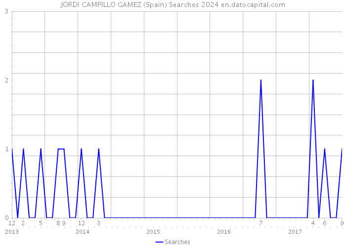 JORDI CAMPILLO GAMEZ (Spain) Searches 2024 