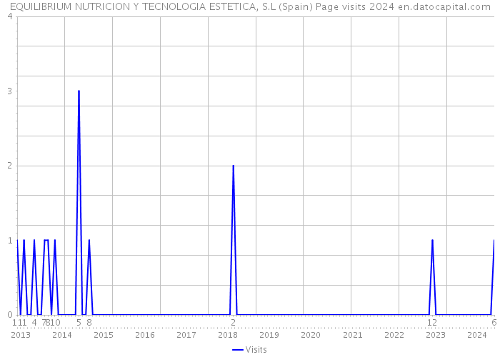 EQUILIBRIUM NUTRICION Y TECNOLOGIA ESTETICA, S.L (Spain) Page visits 2024 