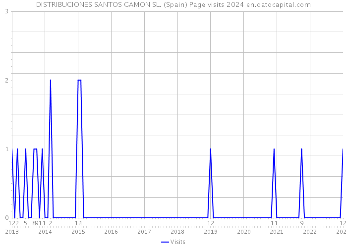 DISTRIBUCIONES SANTOS GAMON SL. (Spain) Page visits 2024 