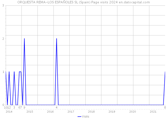 ORQUESTA REMA-LOS ESPAÑOLES SL (Spain) Page visits 2024 