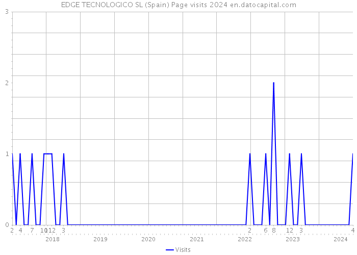 EDGE TECNOLOGICO SL (Spain) Page visits 2024 