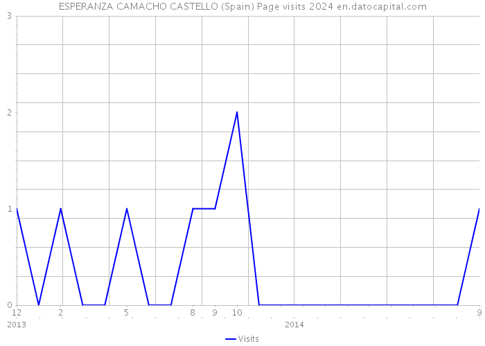 ESPERANZA CAMACHO CASTELLO (Spain) Page visits 2024 