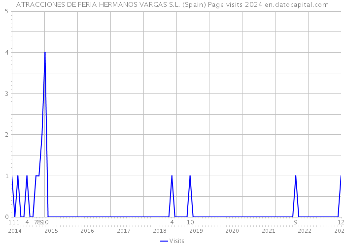 ATRACCIONES DE FERIA HERMANOS VARGAS S.L. (Spain) Page visits 2024 