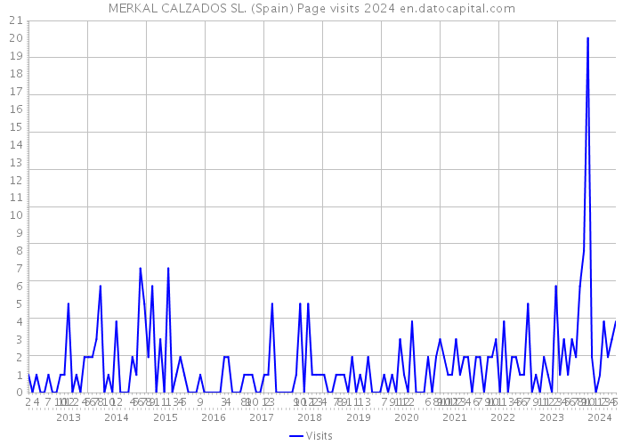 MERKAL CALZADOS SL. (Spain) Page visits 2024 