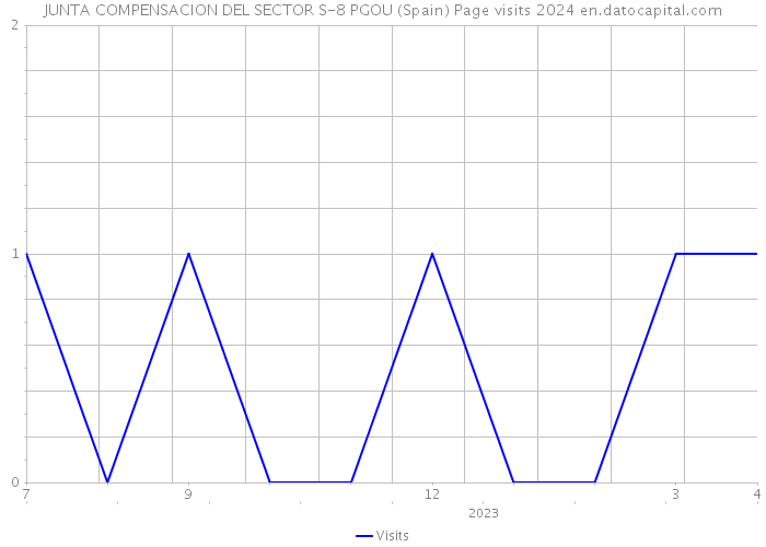 JUNTA COMPENSACION DEL SECTOR S-8 PGOU (Spain) Page visits 2024 