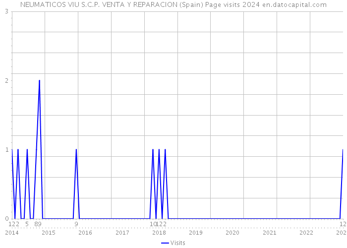 NEUMATICOS VIU S.C.P. VENTA Y REPARACION (Spain) Page visits 2024 