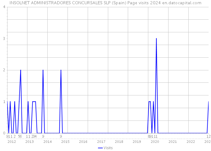 INSOLNET ADMINISTRADORES CONCURSALES SLP (Spain) Page visits 2024 