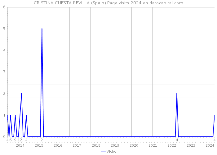 CRISTINA CUESTA REVILLA (Spain) Page visits 2024 