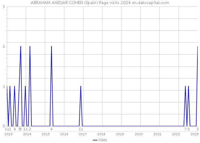 ABRAHAM ANIDJAR COHEN (Spain) Page visits 2024 