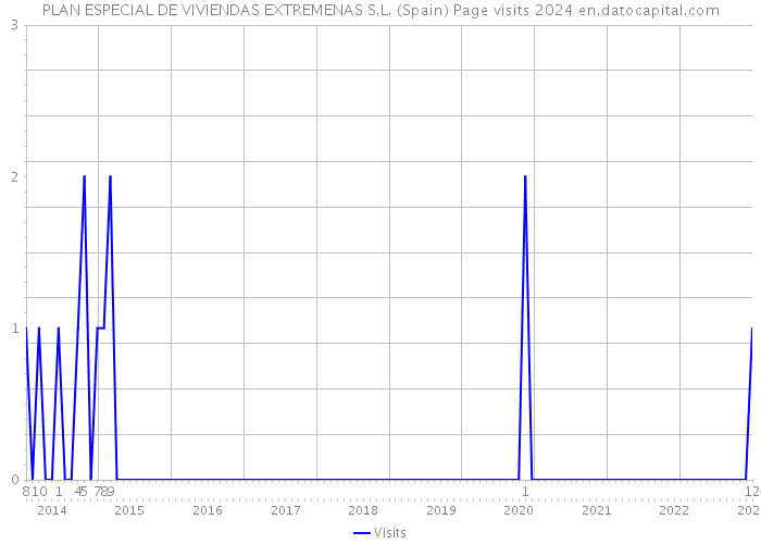 PLAN ESPECIAL DE VIVIENDAS EXTREMENAS S.L. (Spain) Page visits 2024 