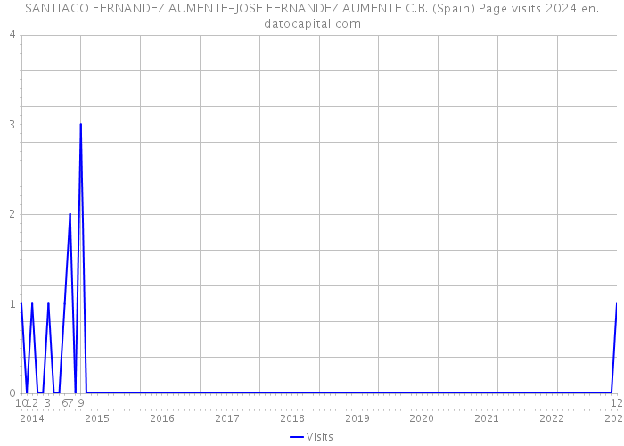 SANTIAGO FERNANDEZ AUMENTE-JOSE FERNANDEZ AUMENTE C.B. (Spain) Page visits 2024 