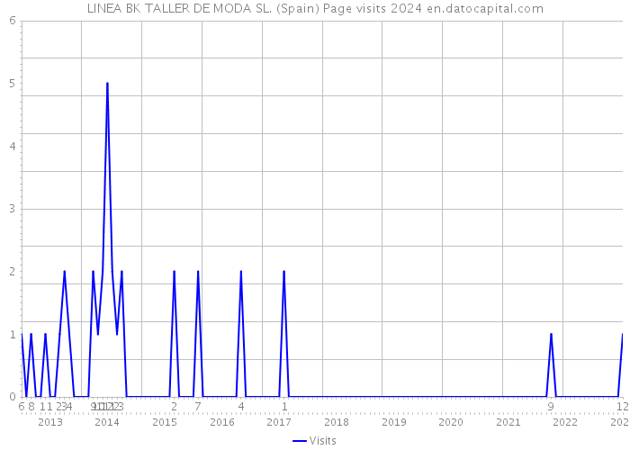 LINEA BK TALLER DE MODA SL. (Spain) Page visits 2024 