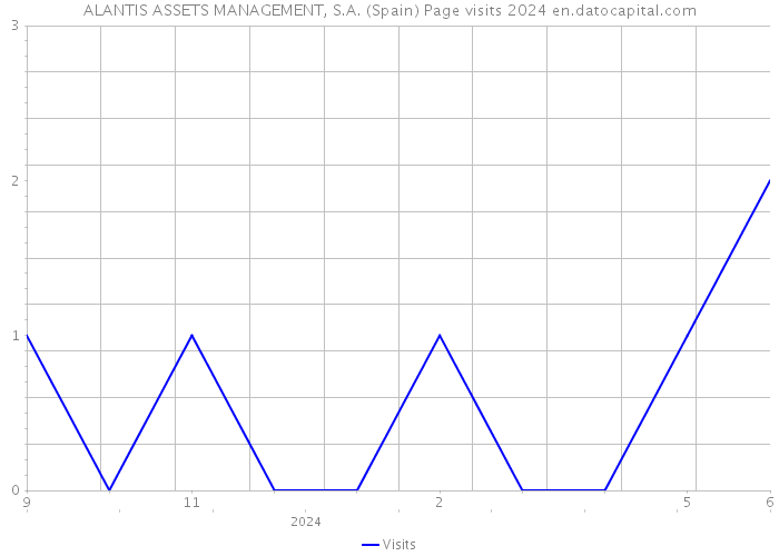 ALANTIS ASSETS MANAGEMENT, S.A. (Spain) Page visits 2024 