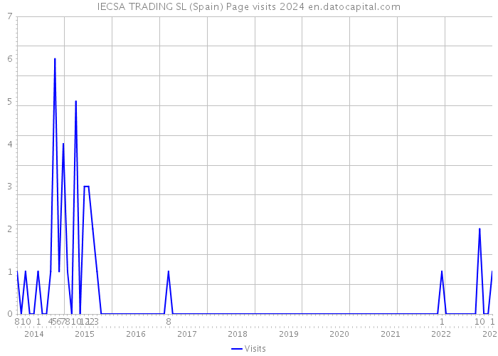 IECSA TRADING SL (Spain) Page visits 2024 