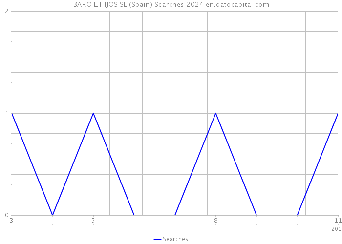 BARO E HIJOS SL (Spain) Searches 2024 