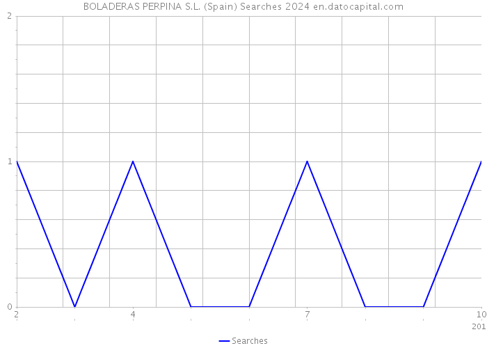 BOLADERAS PERPINA S.L. (Spain) Searches 2024 