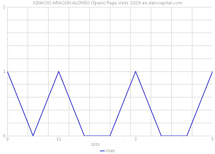 IGNACIO ARAGON ALONSO (Spain) Page visits 2024 
