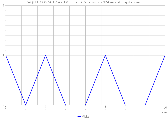 RAQUEL GONZALEZ AYUSO (Spain) Page visits 2024 
