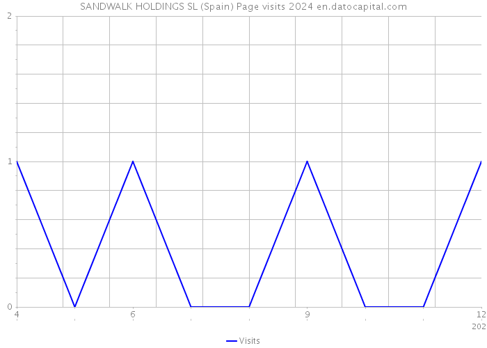 SANDWALK HOLDINGS SL (Spain) Page visits 2024 