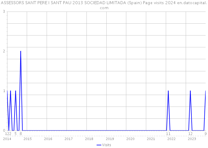 ASSESSORS SANT PERE I SANT PAU 2013 SOCIEDAD LIMITADA (Spain) Page visits 2024 