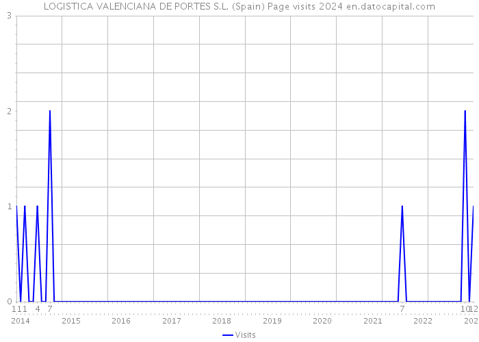 LOGISTICA VALENCIANA DE PORTES S.L. (Spain) Page visits 2024 