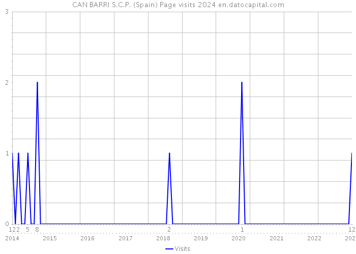 CAN BARRI S.C.P. (Spain) Page visits 2024 