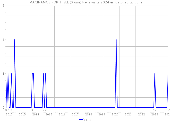 IMAGINAMOS POR TI SLL (Spain) Page visits 2024 