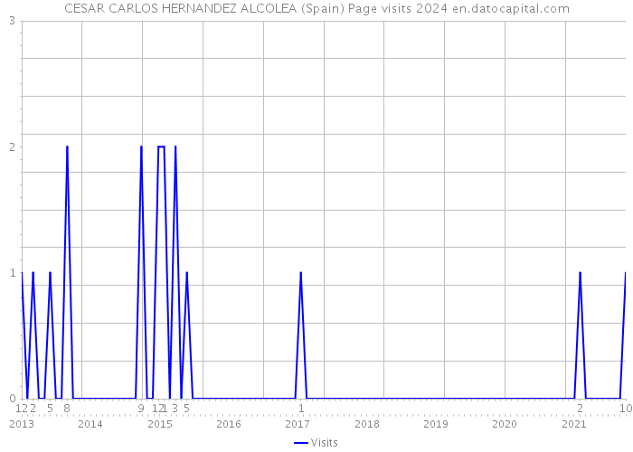CESAR CARLOS HERNANDEZ ALCOLEA (Spain) Page visits 2024 
