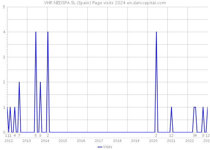 VHR NEDSPA SL (Spain) Page visits 2024 