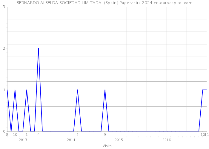 BERNARDO ALBELDA SOCIEDAD LIMITADA. (Spain) Page visits 2024 