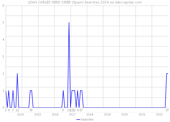 JOAN CARLES VERD CIRER (Spain) Searches 2024 