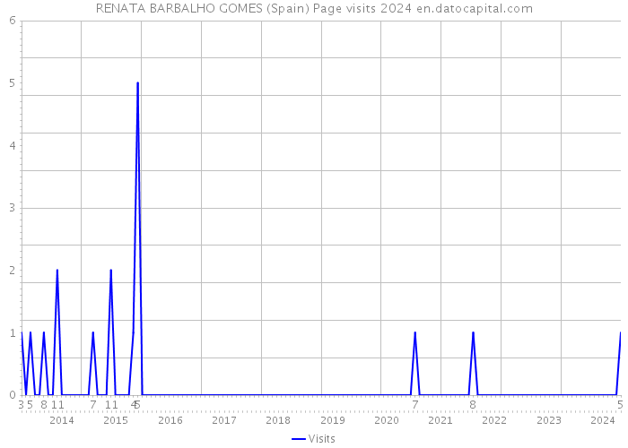 RENATA BARBALHO GOMES (Spain) Page visits 2024 