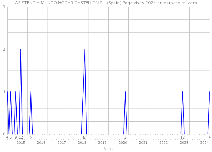 ASISTENCIA MUNDO HOGAR CASTELLON SL. (Spain) Page visits 2024 