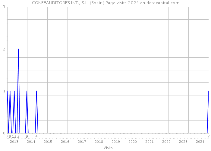 CONFEAUDITORES INT., S.L. (Spain) Page visits 2024 