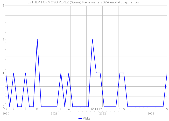 ESTHER FORMOSO PEREZ (Spain) Page visits 2024 