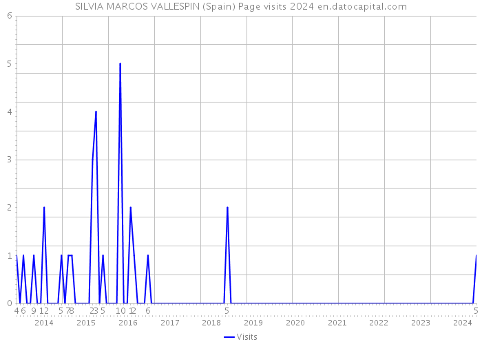 SILVIA MARCOS VALLESPIN (Spain) Page visits 2024 