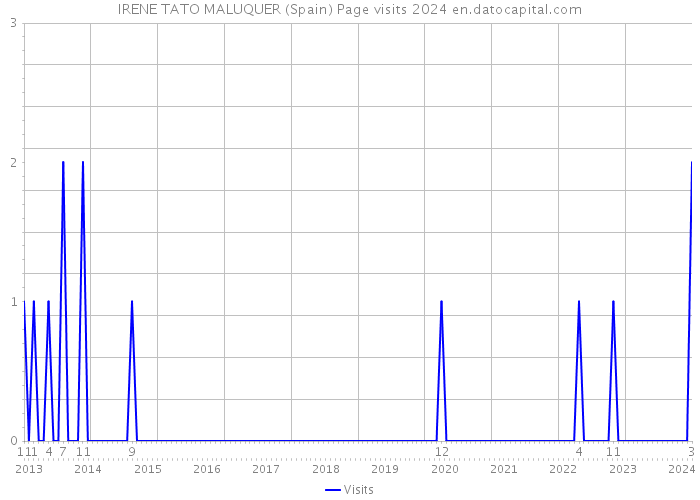 IRENE TATO MALUQUER (Spain) Page visits 2024 