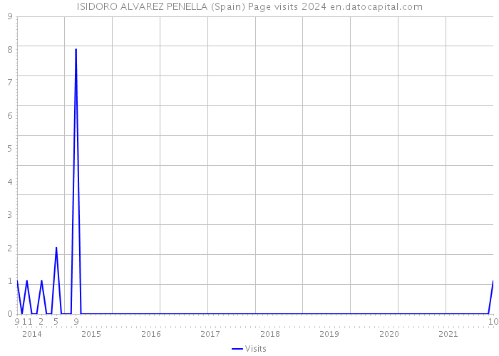 ISIDORO ALVAREZ PENELLA (Spain) Page visits 2024 