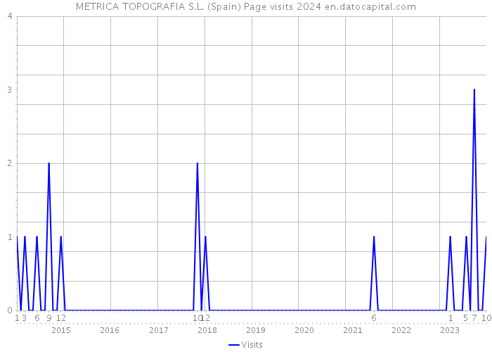 METRICA TOPOGRAFIA S.L. (Spain) Page visits 2024 