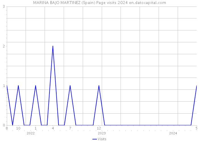 MARINA BAJO MARTINEZ (Spain) Page visits 2024 