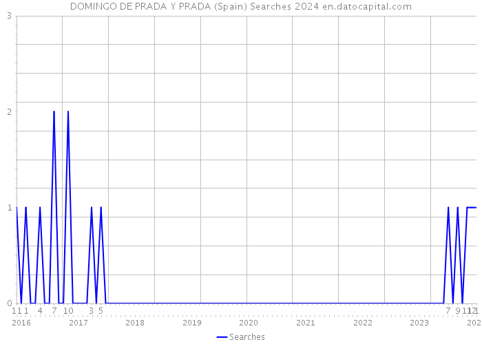 DOMINGO DE PRADA Y PRADA (Spain) Searches 2024 