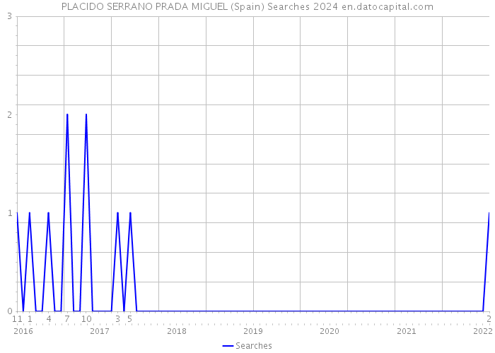 PLACIDO SERRANO PRADA MIGUEL (Spain) Searches 2024 