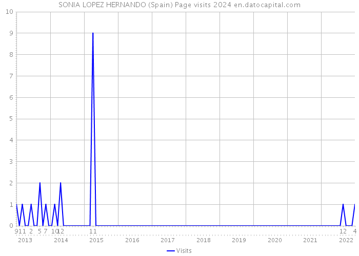 SONIA LOPEZ HERNANDO (Spain) Page visits 2024 