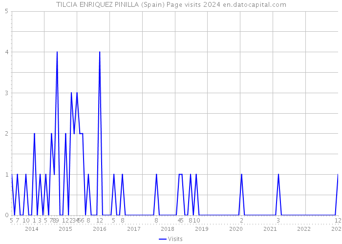 TILCIA ENRIQUEZ PINILLA (Spain) Page visits 2024 